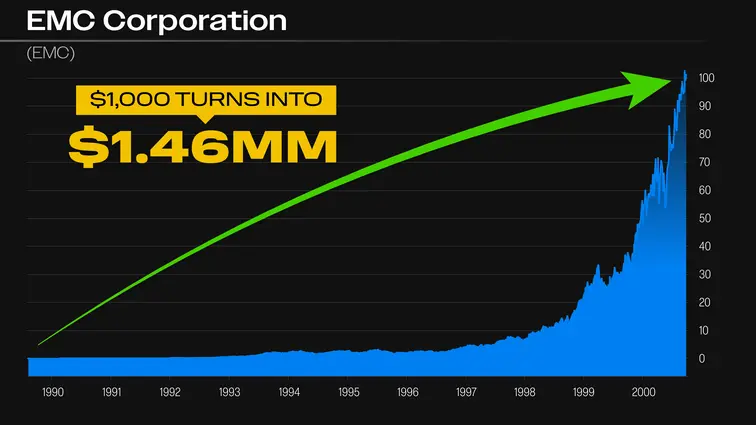 chart: EMC Corp - turn $1,000 into more than $1.4 million